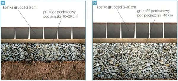 Sous-couche pour la surface du pavé, dessin de Libet